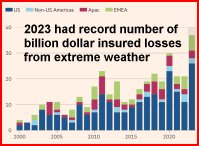 2023 record num billion dollar weather losses